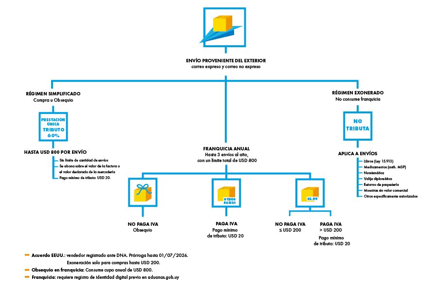 Esquema del Correo Uruguayo con los regímenes de envíos del exterior: franquicia anual y régimen simplificado